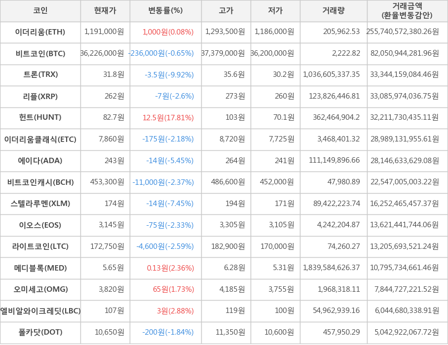 비트코인, 이더리움, 트론, 리플, 헌트, 이더리움클래식, 에이다, 비트코인캐시, 스텔라루멘, 이오스, 라이트코인, 메디블록, 오미세고, 엘비알와이크레딧, 폴카닷