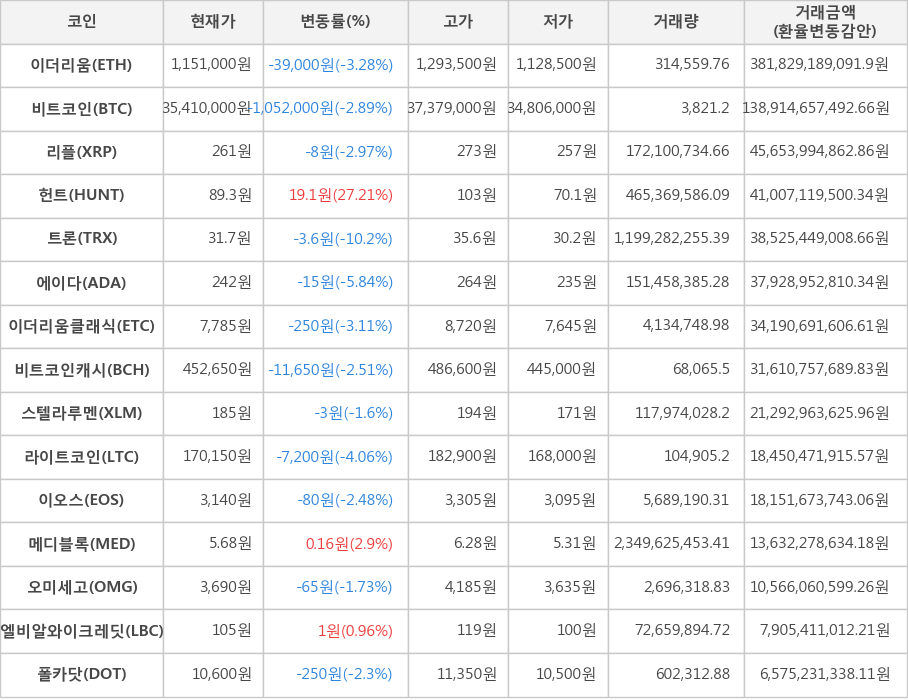 비트코인, 이더리움, 리플, 헌트, 트론, 에이다, 이더리움클래식, 비트코인캐시, 스텔라루멘, 라이트코인, 이오스, 메디블록, 오미세고, 엘비알와이크레딧, 폴카닷