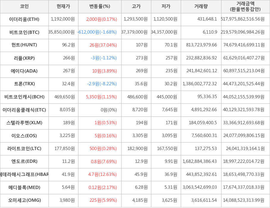 비트코인, 이더리움, 헌트, 리플, 에이다, 트론, 비트코인캐시, 이더리움클래식, 스텔라루멘, 이오스, 라이트코인, 엔도르, 헤데라해시그래프, 메디블록, 오미세고