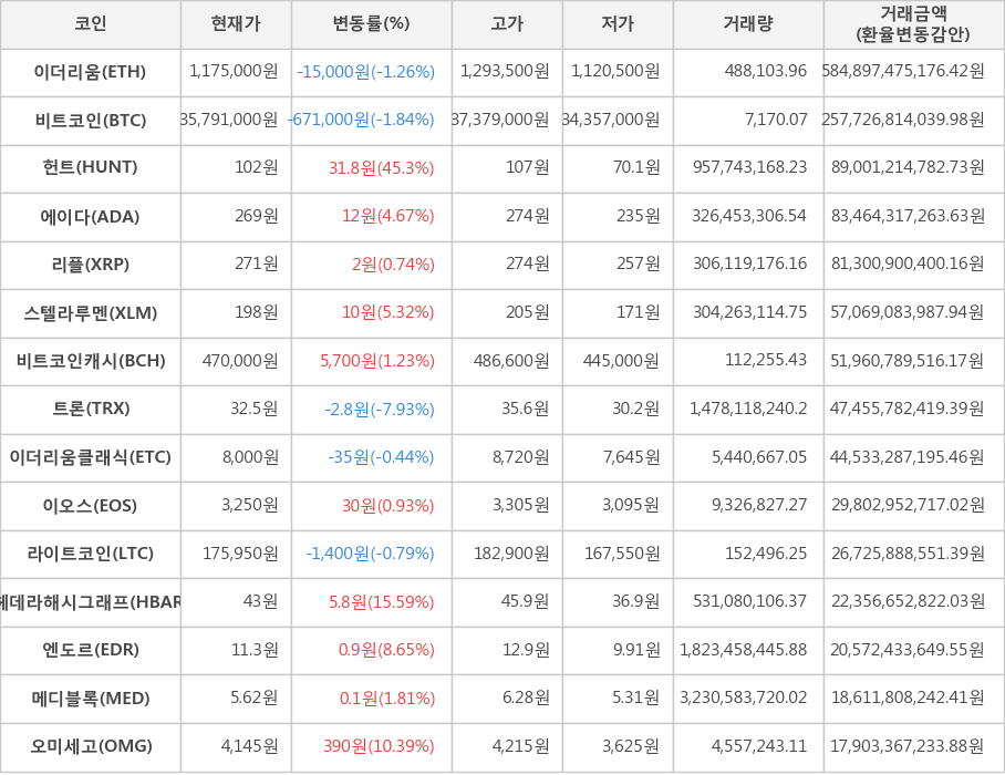 비트코인, 이더리움, 헌트, 에이다, 리플, 스텔라루멘, 비트코인캐시, 트론, 이더리움클래식, 이오스, 라이트코인, 헤데라해시그래프, 엔도르, 메디블록, 오미세고