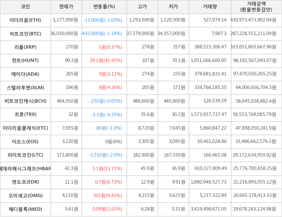 비트코인, 이더리움, 리플, 헌트, 에이다, 스텔라루멘, 비트코인캐시, 트론, 이더리움클래식, 이오스, 라이트코인, 헤데라해시그래프, 엔도르, 오미세고, 메디블록