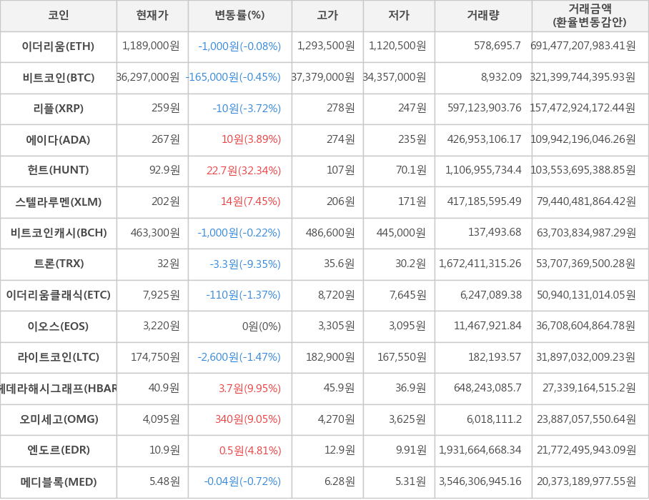 비트코인, 이더리움, 리플, 에이다, 헌트, 스텔라루멘, 비트코인캐시, 트론, 이더리움클래식, 이오스, 라이트코인, 헤데라해시그래프, 오미세고, 엔도르, 메디블록