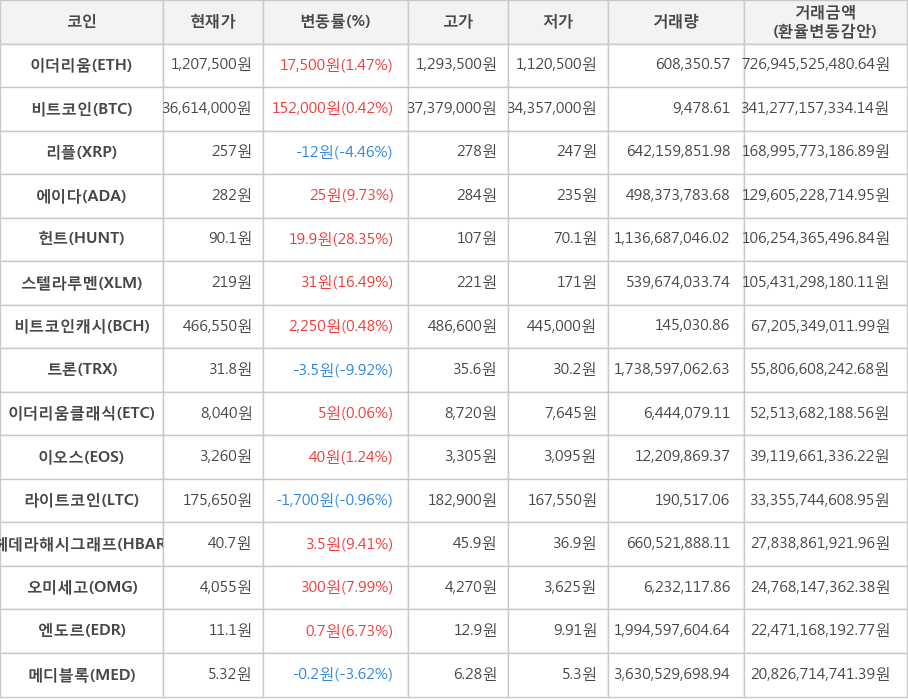 비트코인, 이더리움, 리플, 에이다, 헌트, 스텔라루멘, 비트코인캐시, 트론, 이더리움클래식, 이오스, 라이트코인, 헤데라해시그래프, 오미세고, 엔도르, 메디블록