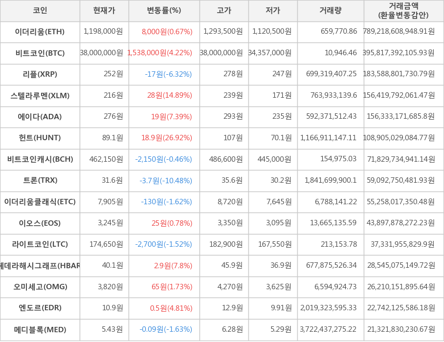 비트코인, 이더리움, 리플, 스텔라루멘, 에이다, 헌트, 비트코인캐시, 트론, 이더리움클래식, 이오스, 라이트코인, 헤데라해시그래프, 오미세고, 엔도르, 메디블록