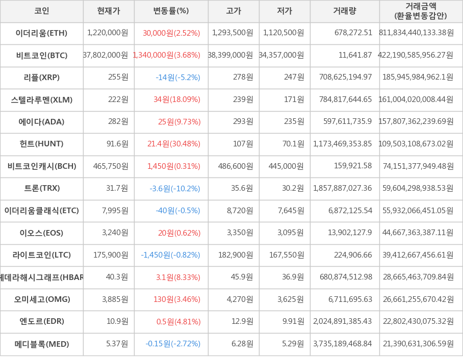 비트코인, 이더리움, 리플, 스텔라루멘, 에이다, 헌트, 비트코인캐시, 트론, 이더리움클래식, 이오스, 라이트코인, 헤데라해시그래프, 오미세고, 엔도르, 메디블록