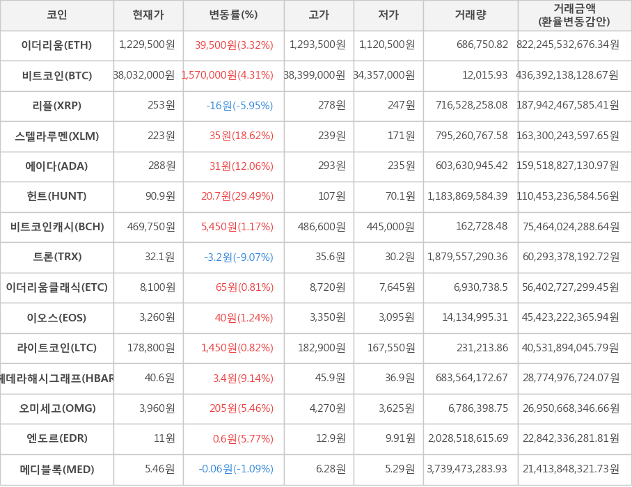 비트코인, 이더리움, 리플, 스텔라루멘, 에이다, 헌트, 비트코인캐시, 트론, 이더리움클래식, 이오스, 라이트코인, 헤데라해시그래프, 오미세고, 엔도르, 메디블록