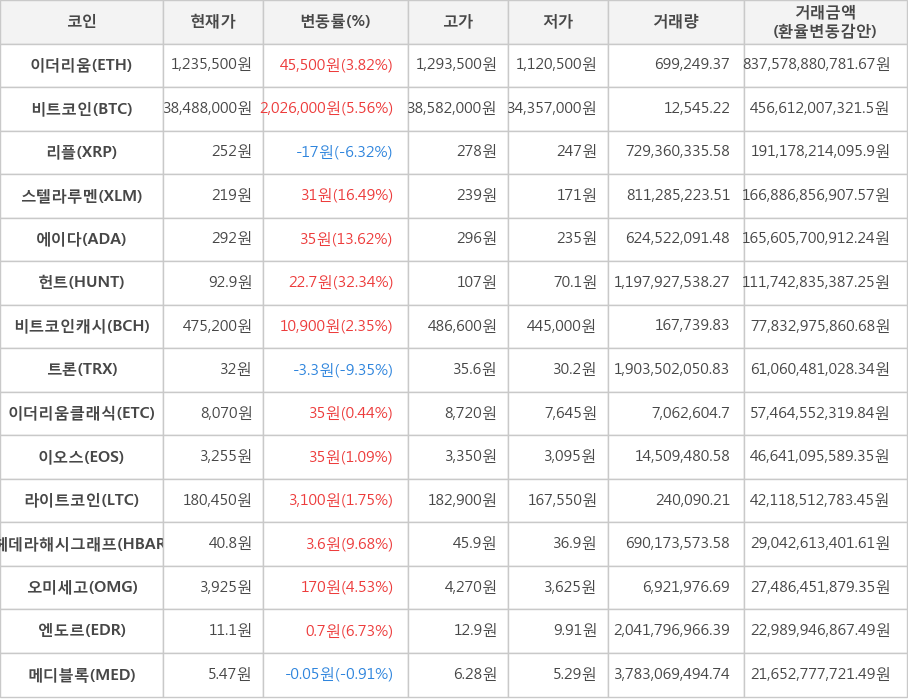 비트코인, 이더리움, 리플, 스텔라루멘, 에이다, 헌트, 비트코인캐시, 트론, 이더리움클래식, 이오스, 라이트코인, 헤데라해시그래프, 오미세고, 엔도르, 메디블록