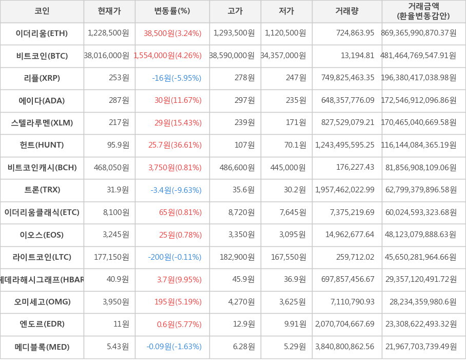 비트코인, 이더리움, 리플, 에이다, 스텔라루멘, 헌트, 비트코인캐시, 트론, 이더리움클래식, 이오스, 라이트코인, 헤데라해시그래프, 오미세고, 엔도르, 메디블록