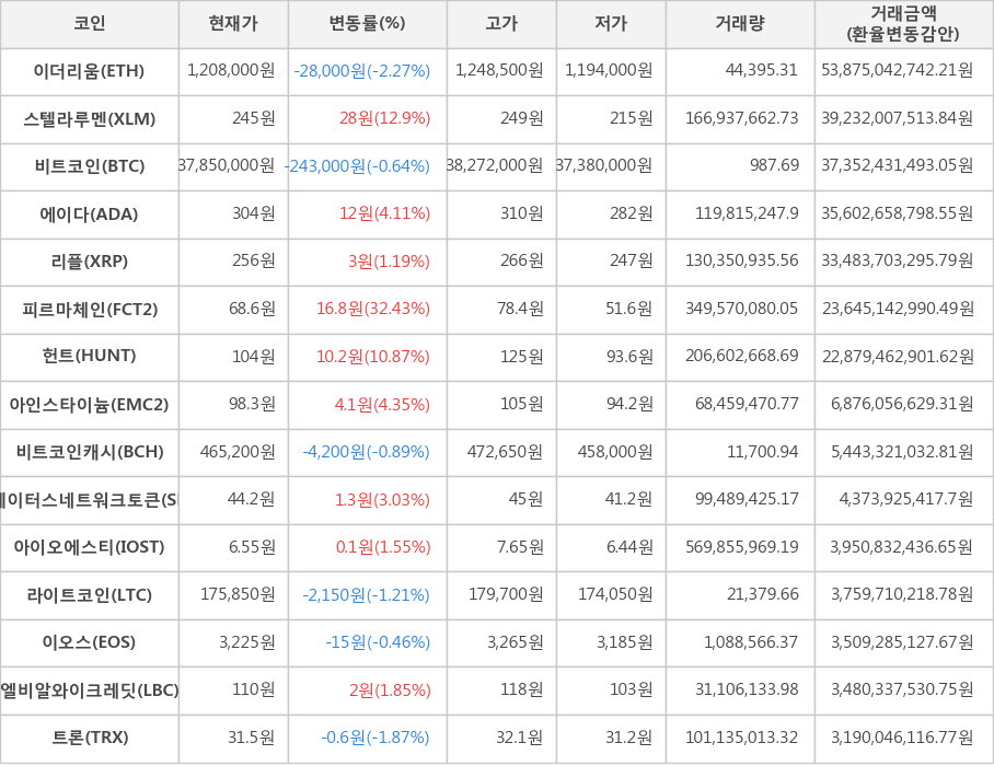 비트코인, 이더리움, 스텔라루멘, 에이다, 리플, 피르마체인, 헌트, 아인스타이늄, 비트코인캐시, 스테이터스네트워크토큰, 아이오에스티, 라이트코인, 이오스, 엘비알와이크레딧, 트론