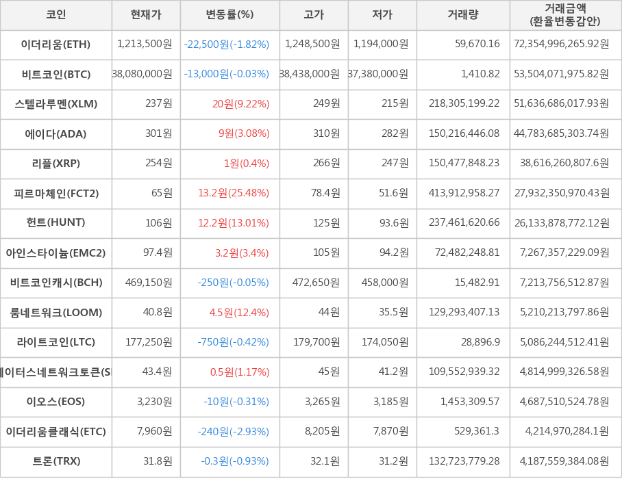 비트코인, 이더리움, 스텔라루멘, 에이다, 리플, 피르마체인, 헌트, 아인스타이늄, 비트코인캐시, 룸네트워크, 라이트코인, 스테이터스네트워크토큰, 이오스, 이더리움클래식, 트론