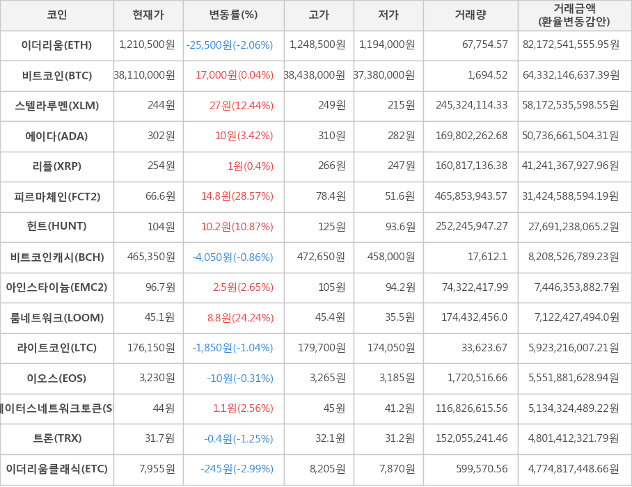 비트코인, 이더리움, 스텔라루멘, 에이다, 리플, 피르마체인, 헌트, 비트코인캐시, 아인스타이늄, 룸네트워크, 라이트코인, 이오스, 스테이터스네트워크토큰, 트론, 이더리움클래식