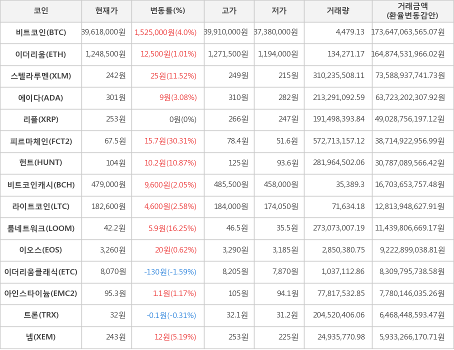 비트코인, 이더리움, 스텔라루멘, 에이다, 리플, 피르마체인, 헌트, 비트코인캐시, 라이트코인, 룸네트워크, 이오스, 이더리움클래식, 아인스타이늄, 트론, 넴