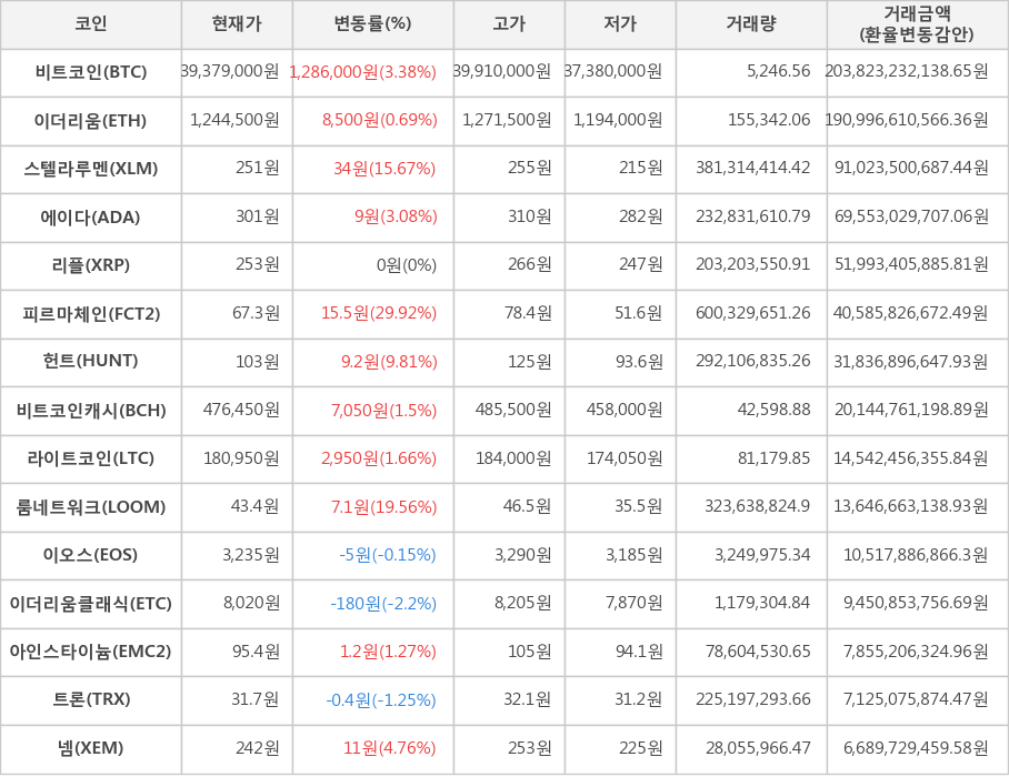 비트코인, 이더리움, 스텔라루멘, 에이다, 리플, 피르마체인, 헌트, 비트코인캐시, 라이트코인, 룸네트워크, 이오스, 이더리움클래식, 아인스타이늄, 트론, 넴