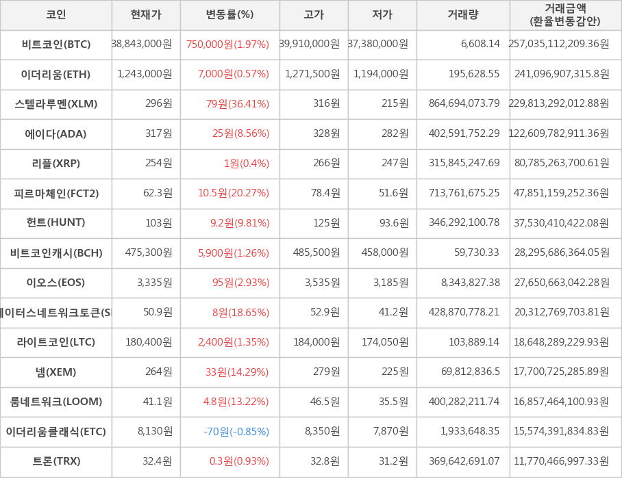 비트코인, 이더리움, 스텔라루멘, 에이다, 리플, 피르마체인, 헌트, 비트코인캐시, 이오스, 스테이터스네트워크토큰, 라이트코인, 넴, 룸네트워크, 이더리움클래식, 트론