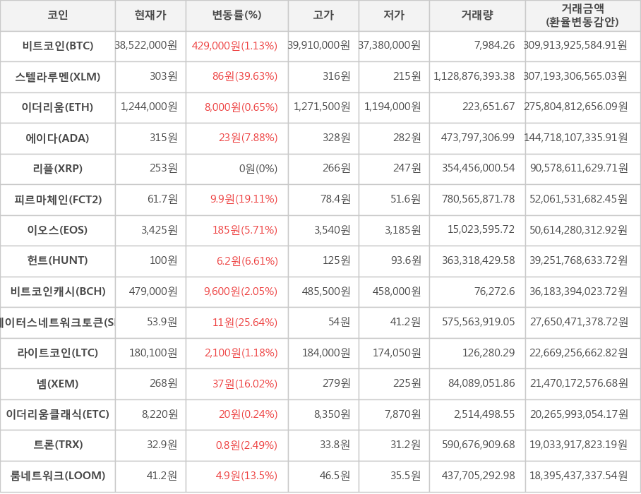 비트코인, 스텔라루멘, 이더리움, 에이다, 리플, 피르마체인, 이오스, 헌트, 비트코인캐시, 스테이터스네트워크토큰, 라이트코인, 넴, 이더리움클래식, 트론, 룸네트워크