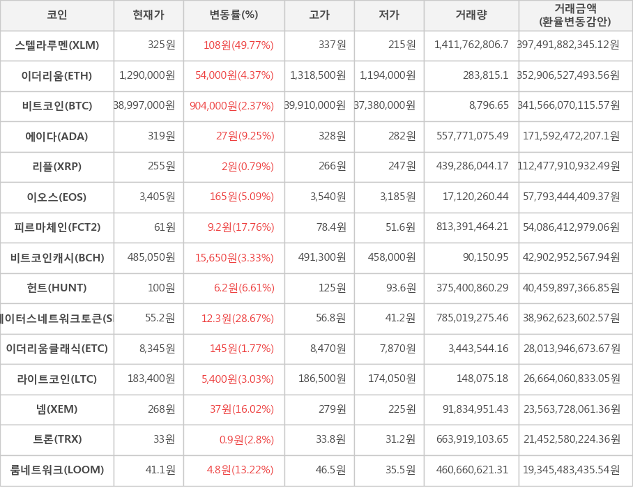 비트코인, 스텔라루멘, 이더리움, 에이다, 리플, 이오스, 피르마체인, 비트코인캐시, 헌트, 스테이터스네트워크토큰, 이더리움클래식, 라이트코인, 넴, 트론, 룸네트워크