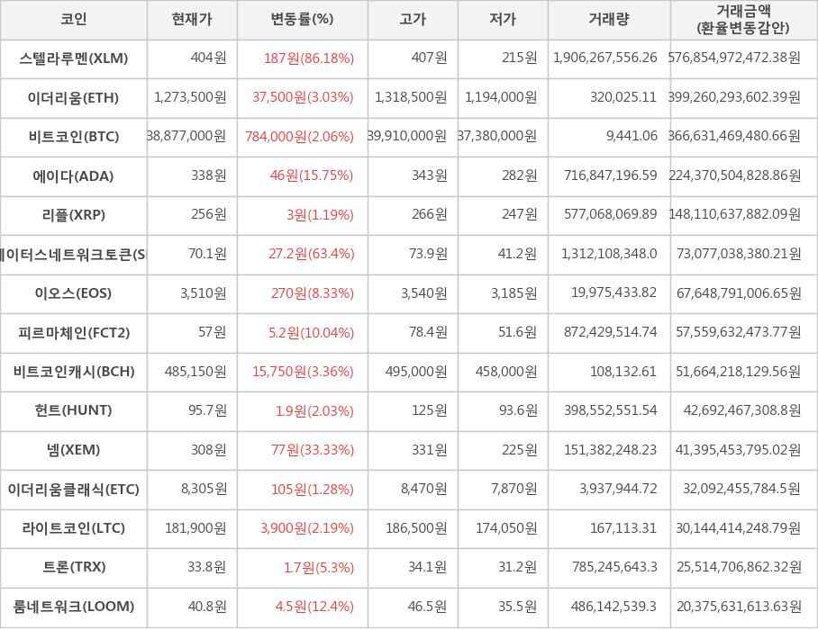 비트코인, 스텔라루멘, 이더리움, 에이다, 리플, 스테이터스네트워크토큰, 이오스, 피르마체인, 비트코인캐시, 헌트, 넴, 이더리움클래식, 라이트코인, 트론, 룸네트워크