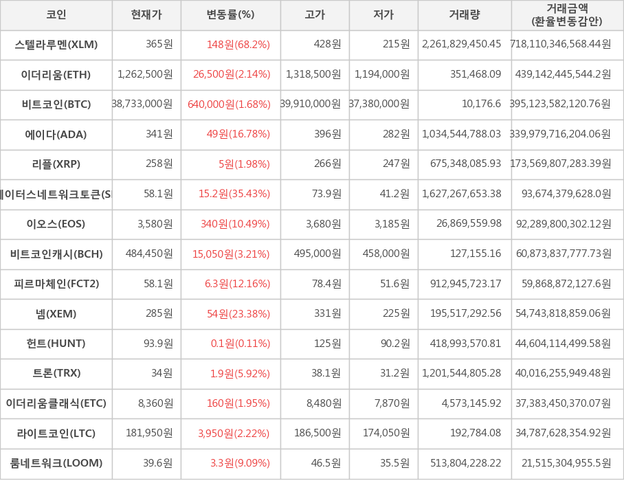 비트코인, 스텔라루멘, 이더리움, 에이다, 리플, 스테이터스네트워크토큰, 이오스, 비트코인캐시, 피르마체인, 넴, 헌트, 트론, 이더리움클래식, 라이트코인, 룸네트워크