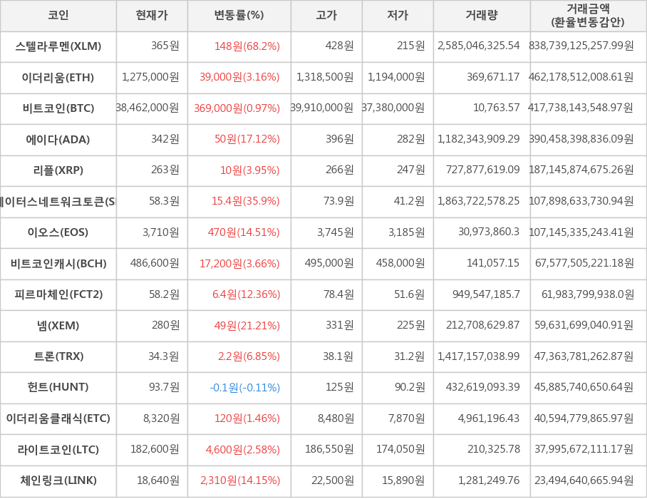 비트코인, 스텔라루멘, 이더리움, 에이다, 리플, 스테이터스네트워크토큰, 이오스, 비트코인캐시, 피르마체인, 넴, 트론, 헌트, 이더리움클래식, 라이트코인, 체인링크