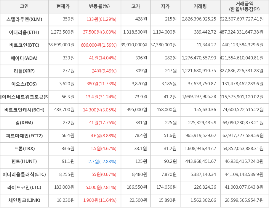 비트코인, 스텔라루멘, 이더리움, 에이다, 리플, 이오스, 스테이터스네트워크토큰, 비트코인캐시, 넴, 피르마체인, 트론, 헌트, 이더리움클래식, 라이트코인, 체인링크