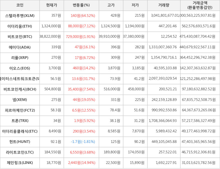 비트코인, 스텔라루멘, 이더리움, 에이다, 리플, 이오스, 스테이터스네트워크토큰, 비트코인캐시, 넴, 피르마체인, 트론, 이더리움클래식, 헌트, 라이트코인, 체인링크