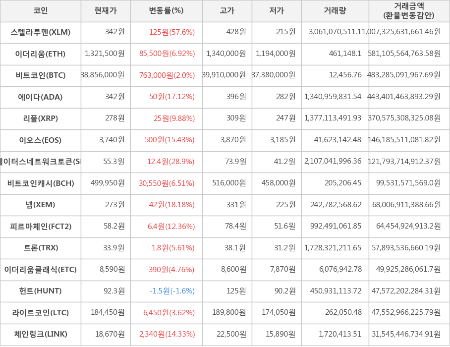 비트코인, 스텔라루멘, 이더리움, 에이다, 리플, 이오스, 스테이터스네트워크토큰, 비트코인캐시, 넴, 피르마체인, 트론, 이더리움클래식, 헌트, 라이트코인, 체인링크