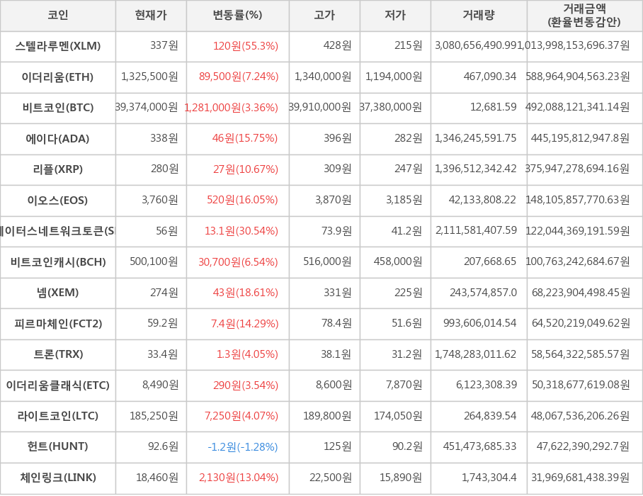 비트코인, 스텔라루멘, 이더리움, 에이다, 리플, 이오스, 스테이터스네트워크토큰, 비트코인캐시, 넴, 피르마체인, 트론, 이더리움클래식, 라이트코인, 헌트, 체인링크