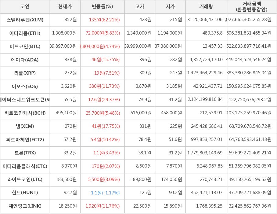 비트코인, 스텔라루멘, 이더리움, 에이다, 리플, 이오스, 스테이터스네트워크토큰, 비트코인캐시, 넴, 피르마체인, 트론, 이더리움클래식, 라이트코인, 헌트, 체인링크