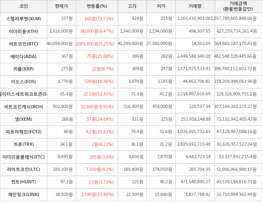 비트코인, 스텔라루멘, 이더리움, 에이다, 리플, 이오스, 스테이터스네트워크토큰, 비트코인캐시, 넴, 피르마체인, 트론, 이더리움클래식, 라이트코인, 헌트, 체인링크