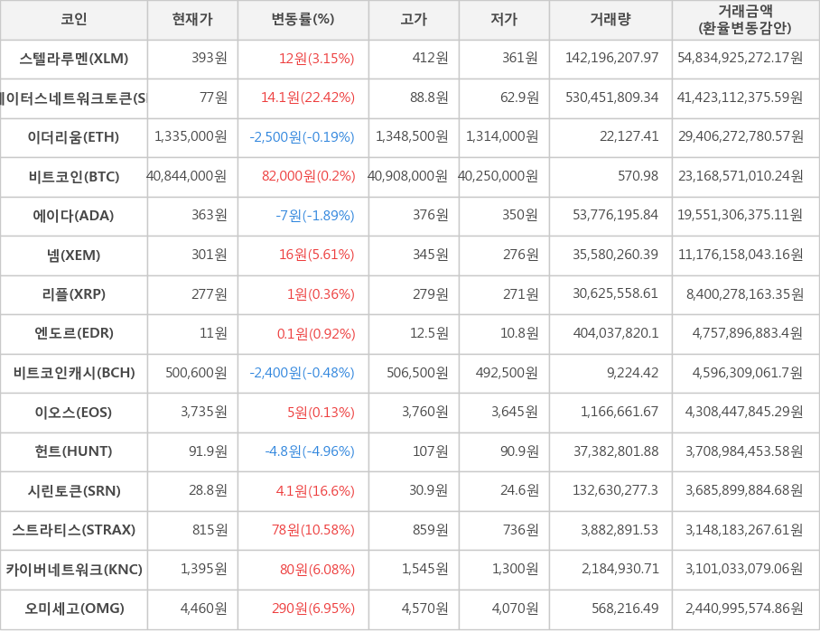 비트코인, 스텔라루멘, 스테이터스네트워크토큰, 이더리움, 에이다, 넴, 리플, 엔도르, 비트코인캐시, 이오스, 헌트, 시린토큰, 스트라티스, 카이버네트워크, 오미세고