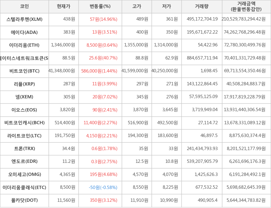 비트코인, 스텔라루멘, 에이다, 이더리움, 스테이터스네트워크토큰, 리플, 넴, 이오스, 비트코인캐시, 라이트코인, 트론, 엔도르, 오미세고, 이더리움클래식, 폴카닷