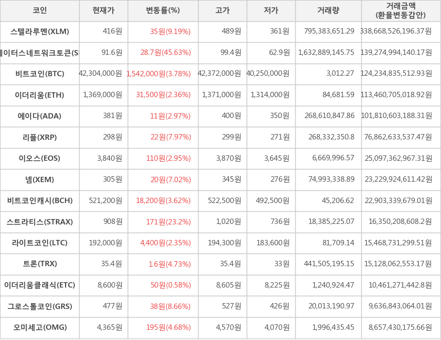 비트코인, 스텔라루멘, 스테이터스네트워크토큰, 이더리움, 에이다, 리플, 이오스, 넴, 비트코인캐시, 스트라티스, 라이트코인, 트론, 이더리움클래식, 그로스톨코인, 오미세고