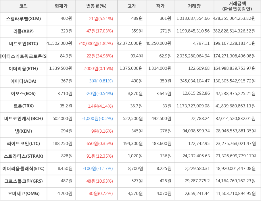 비트코인, 스텔라루멘, 리플, 스테이터스네트워크토큰, 이더리움, 에이다, 이오스, 트론, 비트코인캐시, 넴, 라이트코인, 스트라티스, 이더리움클래식, 그로스톨코인, 오미세고