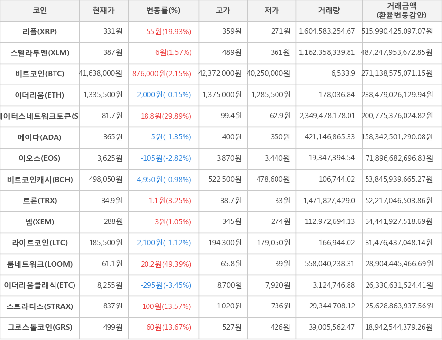 비트코인, 리플, 스텔라루멘, 이더리움, 스테이터스네트워크토큰, 에이다, 이오스, 비트코인캐시, 트론, 넴, 라이트코인, 룸네트워크, 이더리움클래식, 스트라티스, 그로스톨코인