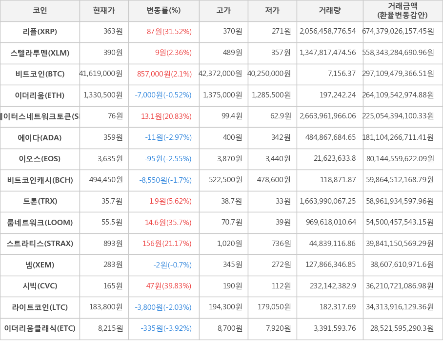 비트코인, 리플, 스텔라루멘, 이더리움, 스테이터스네트워크토큰, 에이다, 이오스, 비트코인캐시, 트론, 룸네트워크, 스트라티스, 넴, 시빅, 라이트코인, 이더리움클래식