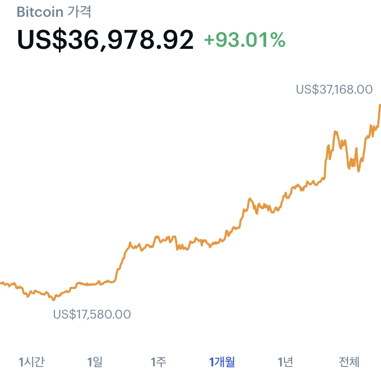 (암호화폐 거래소 코인베이스 기준 1월 7일 오전 9시30분 현재 비트코인 가격)