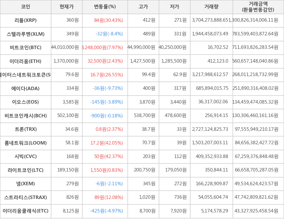 비트코인, 리플, 스텔라루멘, 이더리움, 스테이터스네트워크토큰, 에이다, 이오스, 비트코인캐시, 트론, 룸네트워크, 시빅, 라이트코인, 넴, 스트라티스, 이더리움클래식