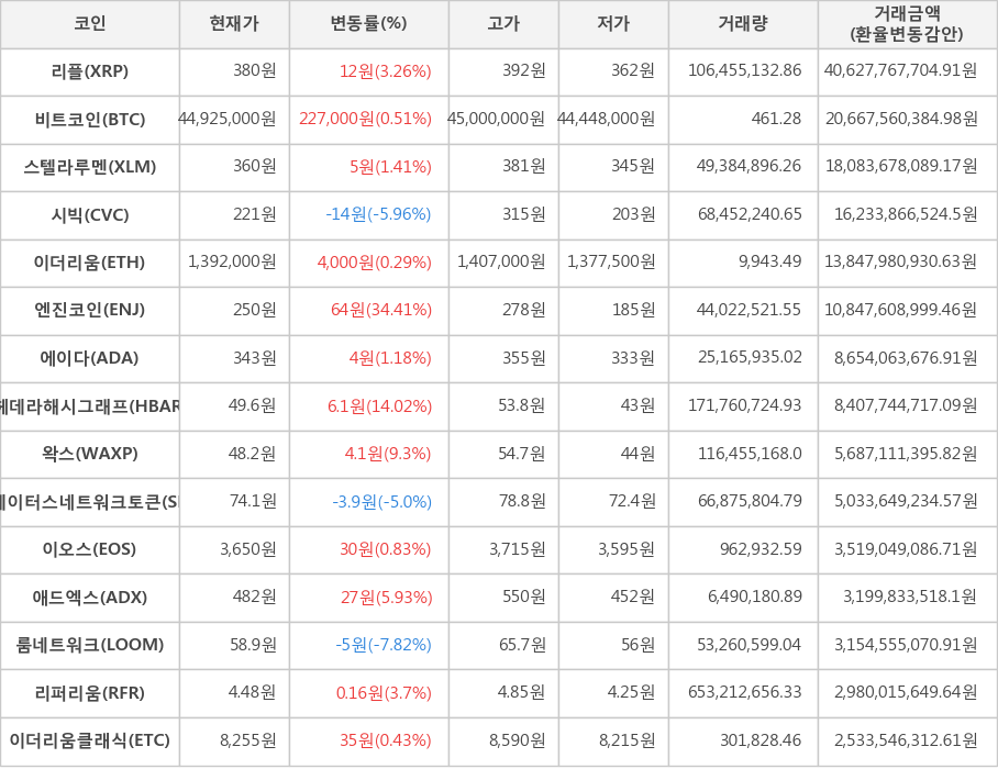 비트코인, 리플, 스텔라루멘, 시빅, 이더리움, 엔진코인, 에이다, 헤데라해시그래프, 왁스, 스테이터스네트워크토큰, 이오스, 애드엑스, 룸네트워크, 리퍼리움, 이더리움클래식