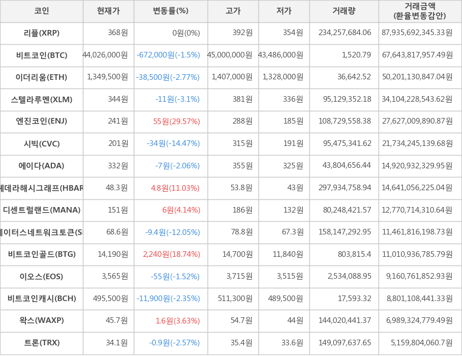 비트코인, 리플, 이더리움, 스텔라루멘, 엔진코인, 시빅, 에이다, 헤데라해시그래프, 디센트럴랜드, 스테이터스네트워크토큰, 비트코인골드, 이오스, 비트코인캐시, 왁스, 트론