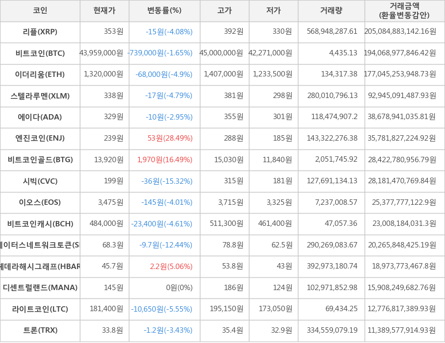 비트코인, 리플, 이더리움, 스텔라루멘, 에이다, 엔진코인, 비트코인골드, 시빅, 이오스, 비트코인캐시, 스테이터스네트워크토큰, 헤데라해시그래프, 디센트럴랜드, 라이트코인, 트론