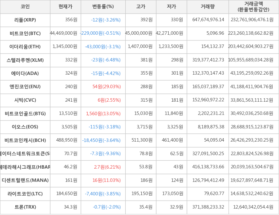 비트코인, 리플, 이더리움, 스텔라루멘, 에이다, 엔진코인, 시빅, 비트코인골드, 이오스, 비트코인캐시, 스테이터스네트워크토큰, 헤데라해시그래프, 디센트럴랜드, 라이트코인, 트론