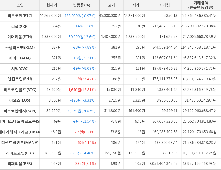 비트코인, 리플, 이더리움, 스텔라루멘, 에이다, 시빅, 엔진코인, 비트코인골드, 이오스, 비트코인캐시, 스테이터스네트워크토큰, 헤데라해시그래프, 디센트럴랜드, 라이트코인, 리퍼리움