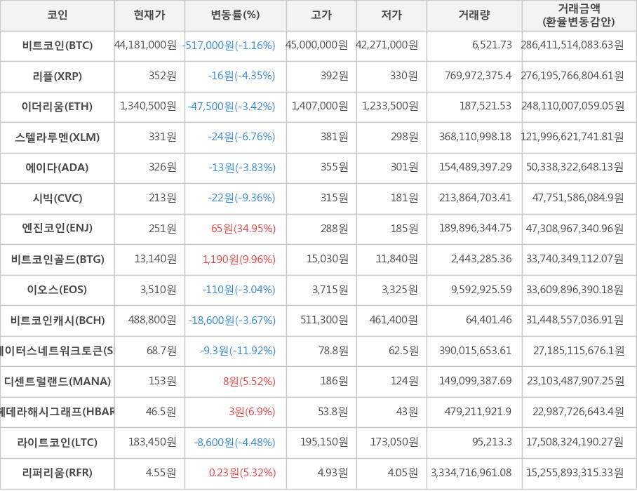 비트코인, 리플, 이더리움, 스텔라루멘, 에이다, 시빅, 엔진코인, 비트코인골드, 이오스, 비트코인캐시, 스테이터스네트워크토큰, 디센트럴랜드, 헤데라해시그래프, 라이트코인, 리퍼리움