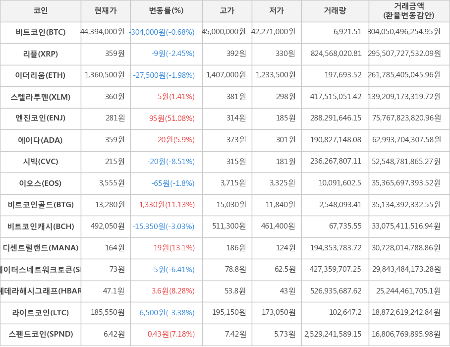 비트코인, 리플, 이더리움, 스텔라루멘, 엔진코인, 에이다, 시빅, 이오스, 비트코인골드, 비트코인캐시, 디센트럴랜드, 스테이터스네트워크토큰, 헤데라해시그래프, 라이트코인, 스펜드코인