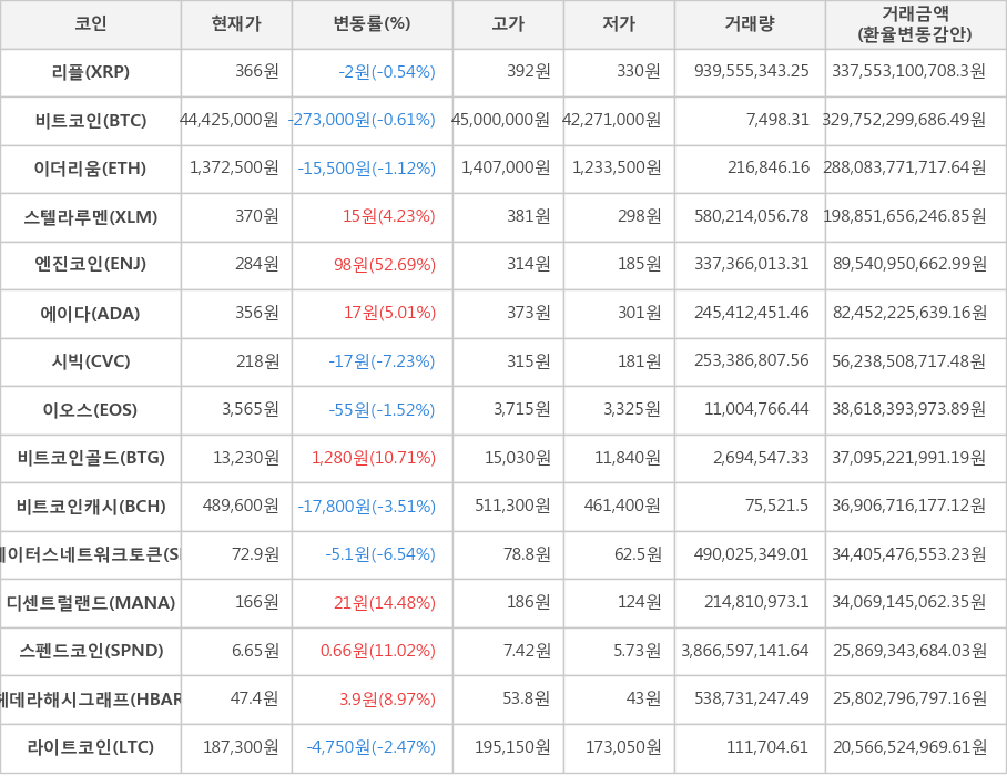 비트코인, 리플, 이더리움, 스텔라루멘, 엔진코인, 에이다, 시빅, 이오스, 비트코인골드, 비트코인캐시, 스테이터스네트워크토큰, 디센트럴랜드, 스펜드코인, 헤데라해시그래프, 라이트코인