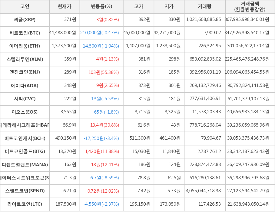 비트코인, 리플, 이더리움, 스텔라루멘, 엔진코인, 에이다, 시빅, 이오스, 헤데라해시그래프, 비트코인캐시, 비트코인골드, 디센트럴랜드, 스테이터스네트워크토큰, 스펜드코인, 라이트코인