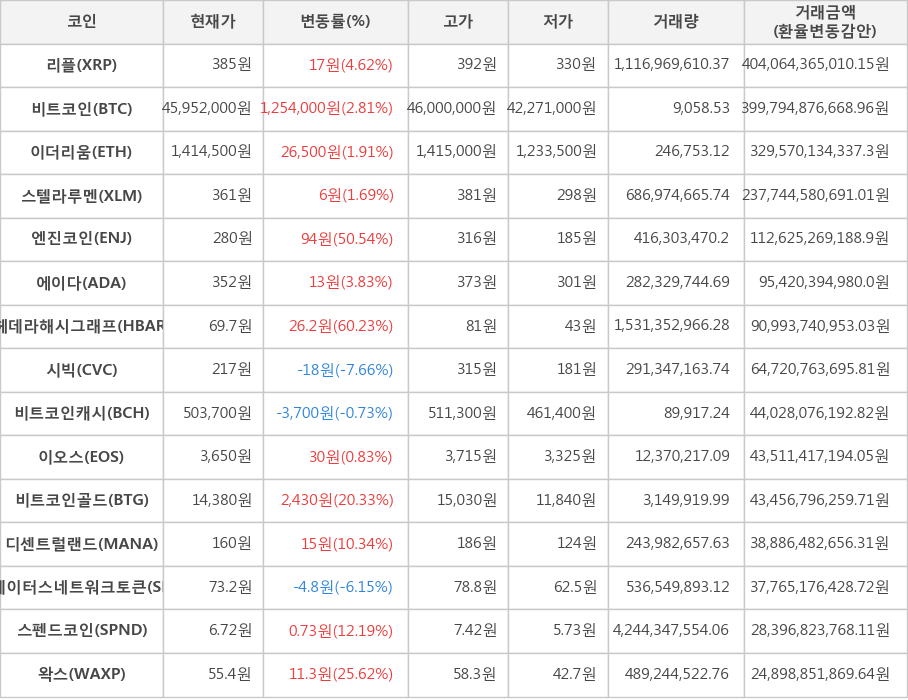 비트코인, 리플, 이더리움, 스텔라루멘, 엔진코인, 에이다, 헤데라해시그래프, 시빅, 비트코인캐시, 이오스, 비트코인골드, 디센트럴랜드, 스테이터스네트워크토큰, 스펜드코인, 왁스