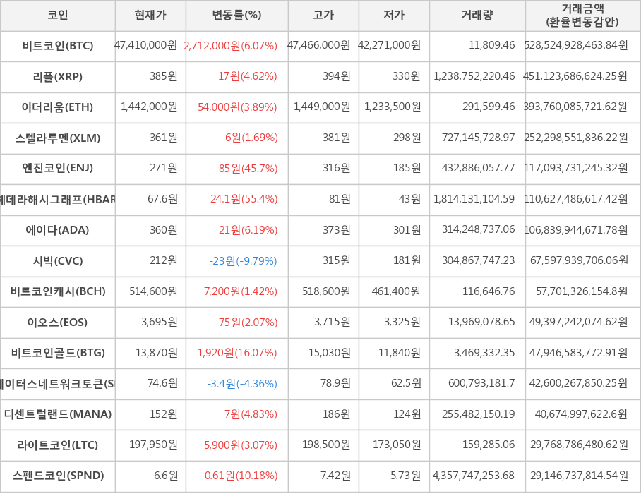 비트코인, 리플, 이더리움, 스텔라루멘, 엔진코인, 헤데라해시그래프, 에이다, 시빅, 비트코인캐시, 이오스, 비트코인골드, 스테이터스네트워크토큰, 디센트럴랜드, 라이트코인, 스펜드코인