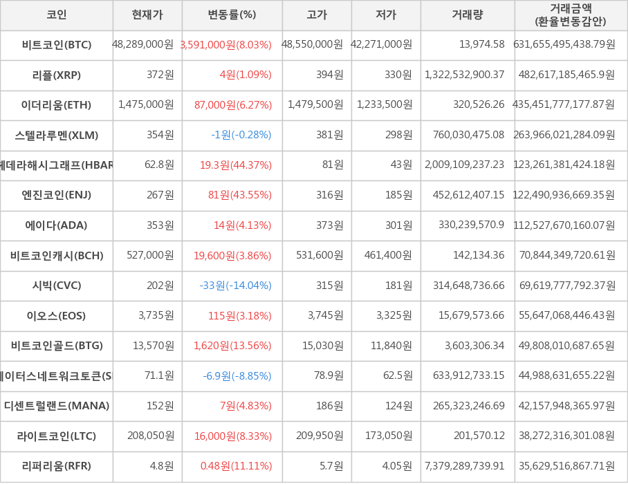 비트코인, 리플, 이더리움, 스텔라루멘, 헤데라해시그래프, 엔진코인, 에이다, 비트코인캐시, 시빅, 이오스, 비트코인골드, 스테이터스네트워크토큰, 디센트럴랜드, 라이트코인, 리퍼리움