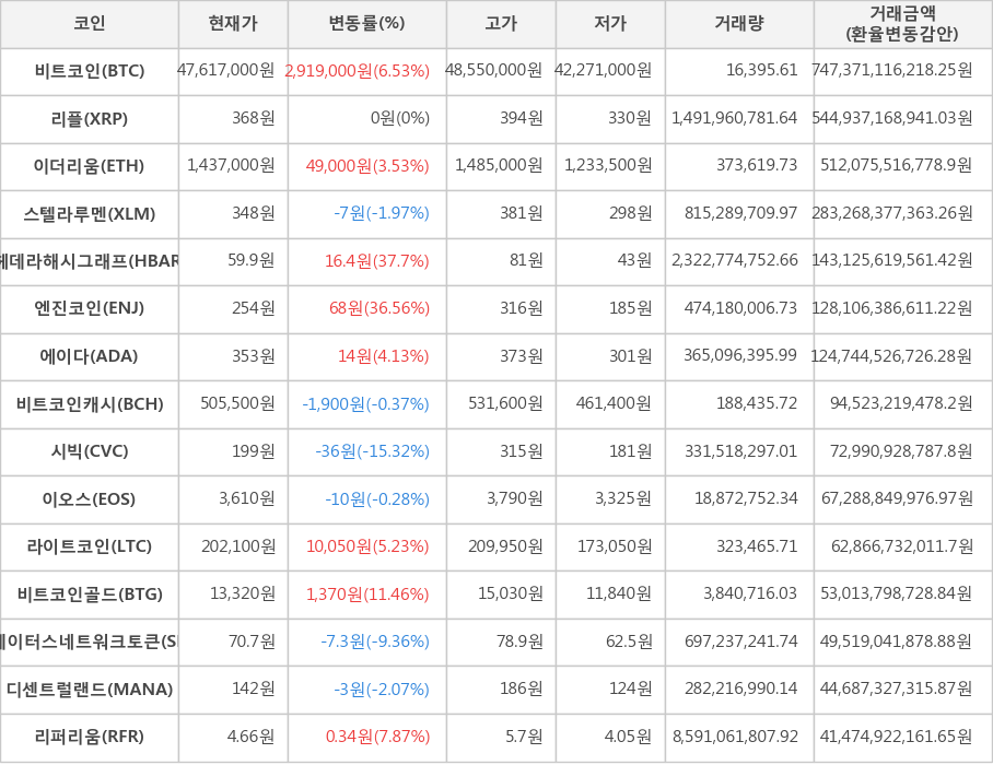 비트코인, 리플, 이더리움, 스텔라루멘, 헤데라해시그래프, 엔진코인, 에이다, 비트코인캐시, 시빅, 이오스, 라이트코인, 비트코인골드, 스테이터스네트워크토큰, 디센트럴랜드, 리퍼리움